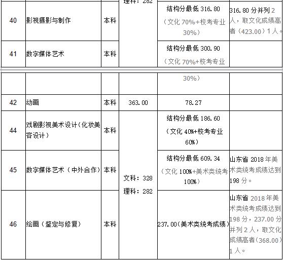 山东艺术学院2018年录取分数线