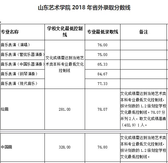 山东艺术学院2018年录取分数线