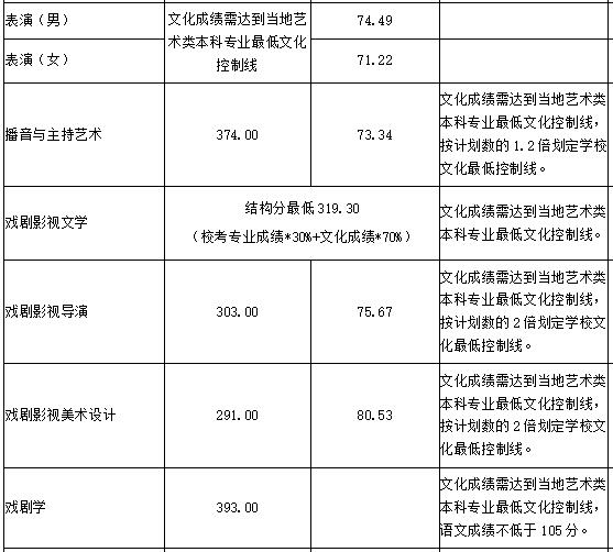 山东艺术学院2018年录取分数线