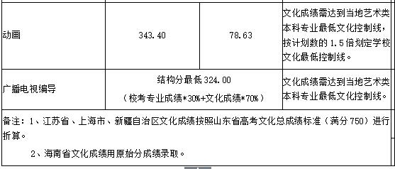 山东艺术学院2018年录取分数线