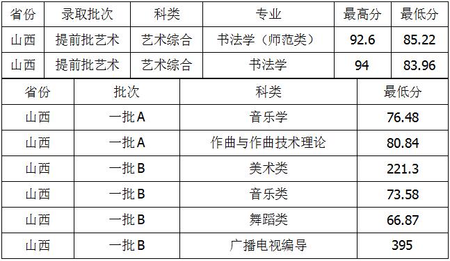 太原师范学院2018年艺术类录取分数线