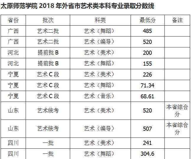 太原师范学院2018年艺术类录取分数线