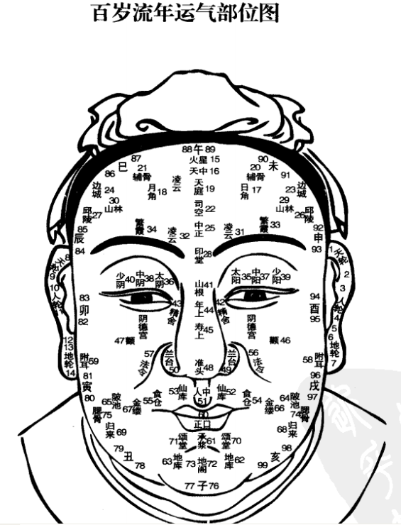 面相与命运——《百岁流年运气部位歌》