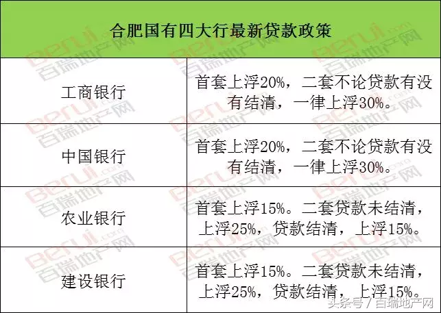 合肥二套房利率上浮30%！7家银行首套上浮20%，买房成本再多6万！