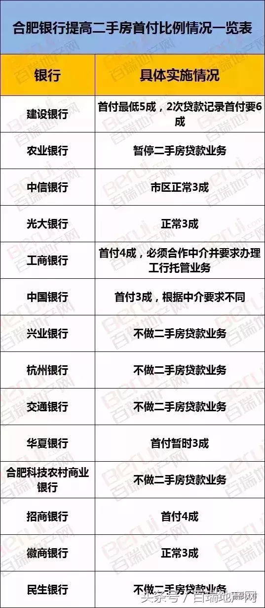 合肥二套房利率上浮30%！7家银行首套上浮20%，买房成本再多6万！