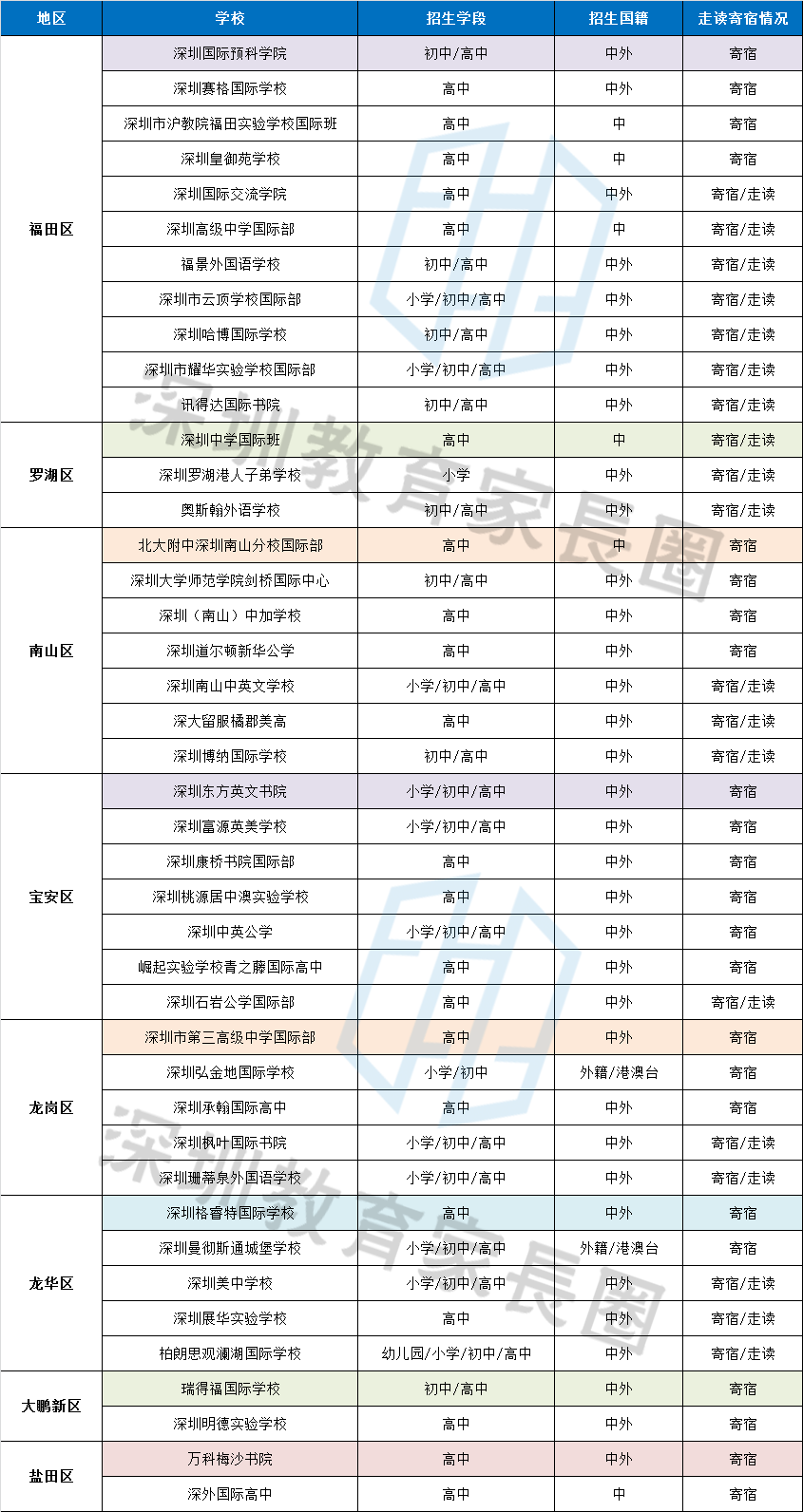 开学了，该不该让孩子住校呢？深圳最全的寄宿学校表献给你！