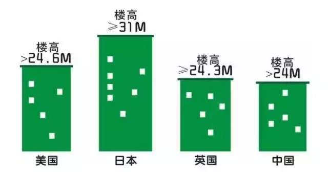 收藏！买房不会选楼层？1-33层优劣势全分析！