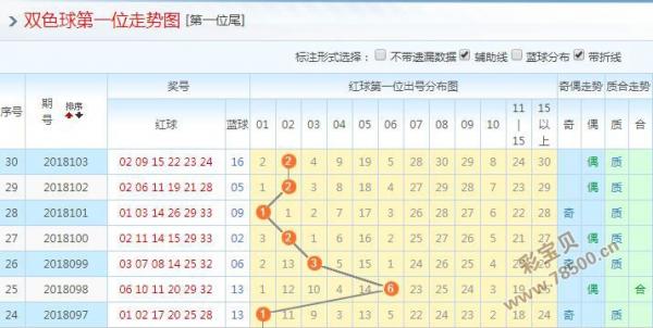 2018104期福利彩票双色球专家预测：凤尾主推32 33