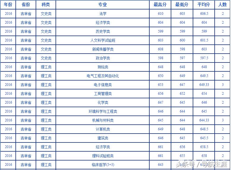 吉林的你想读武汉大学吗？过来看看2016-2018各专业录取数据吧！