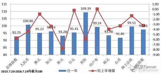 截止8.31一周：美元价值出现歧化，人民币对外价值内外变化明显