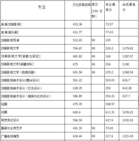 上海戏剧学院2018年艺术类录取分数线