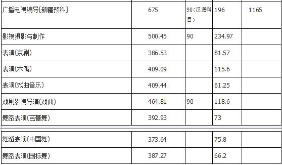 上海戏剧学院2018年艺术类录取分数线