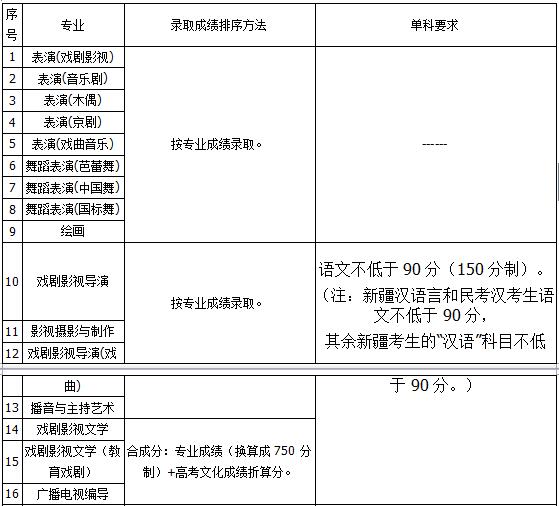 上海戏剧学院2018年艺术类录取分数线