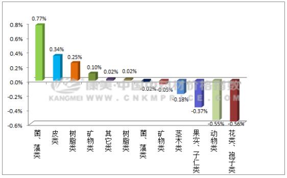 药材监测：白及价格月降30%？现在价格是多少？