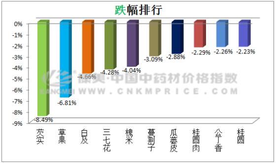 药材监测：白及价格月降30%？现在价格是多少？