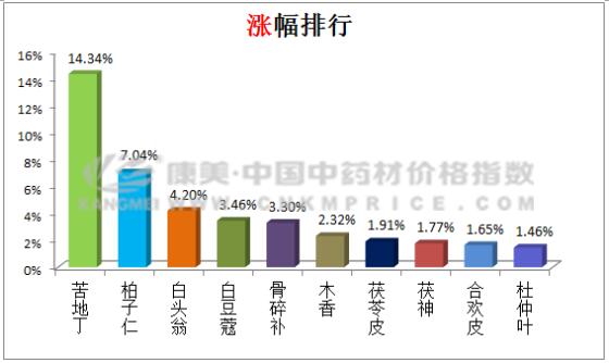 药材监测：白及价格月降30%？现在价格是多少？