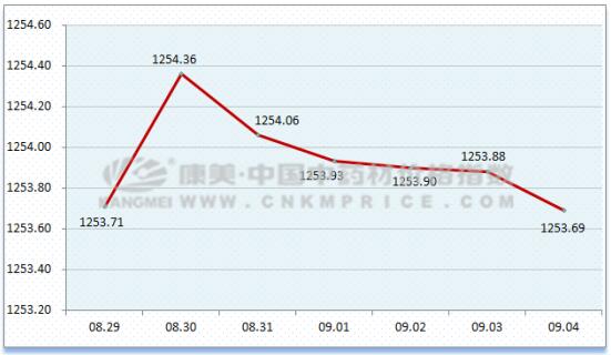 药材监测：白及价格月降30%？现在价格是多少？