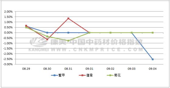 药材监测：白及价格月降30%？现在价格是多少？