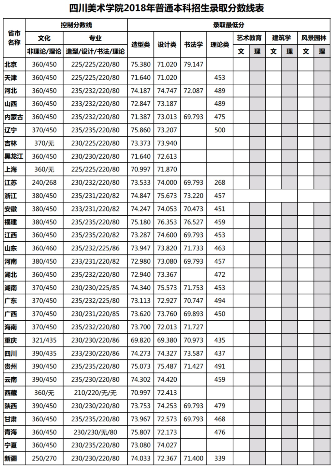 2017四川美術學院錄取分數線四川美術學院2018年錄取分數線