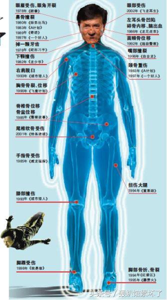 成龙、李连杰等四大动作巨星，受伤次数大盘点，均是浑身是伤