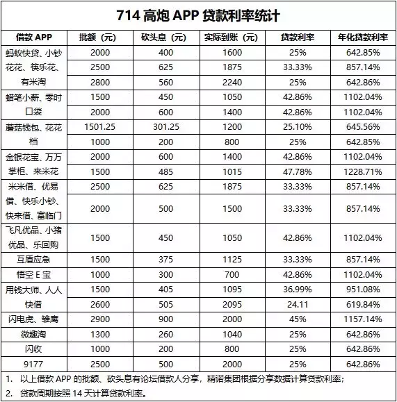 太可怕了！这种贷款年化利率2204.08%！千万不要借！