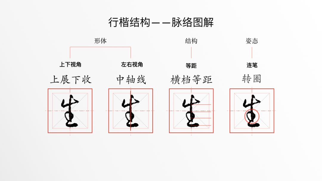 常用而简单的“生”字，需要临帖练习才能写出王羲之的“姿态”