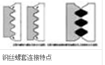 钢丝螺套结构与特点