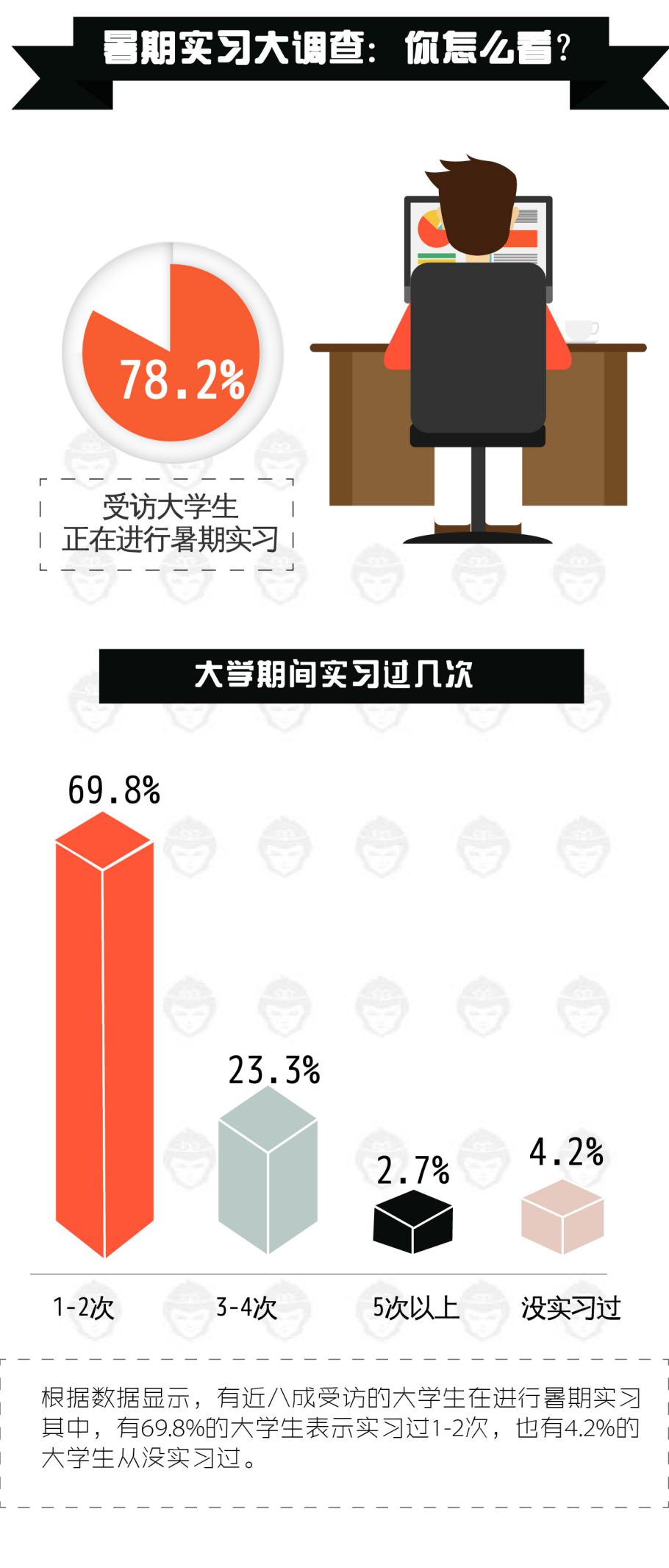 大学生暑期实习调查报告