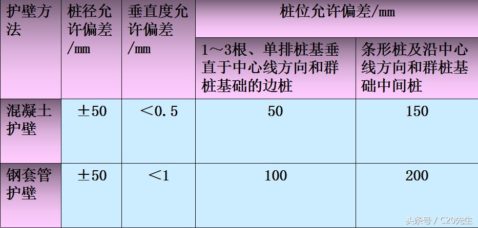 图文解释人工挖孔桩工艺标准