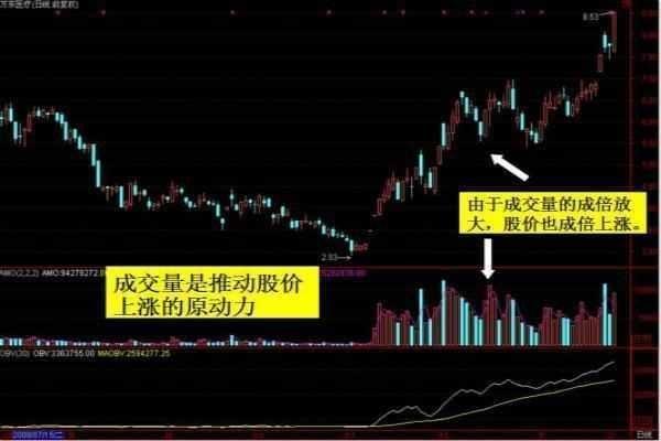 「成交量形态」什么是放量突破（放量突破的形态解析）