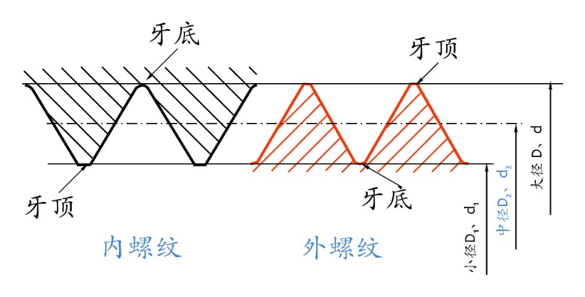 紧固件及常用件介绍