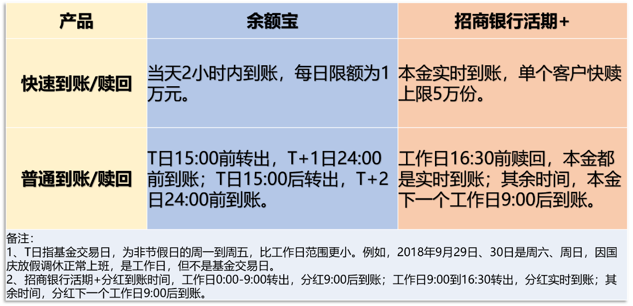 支付宝余额宝VS招商银行活期+，9项特性全面对比，看哪个更适合你