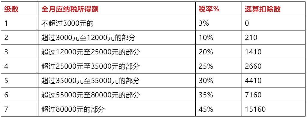 最新个税函数公式来了！10月1日后就这么算工资个税！