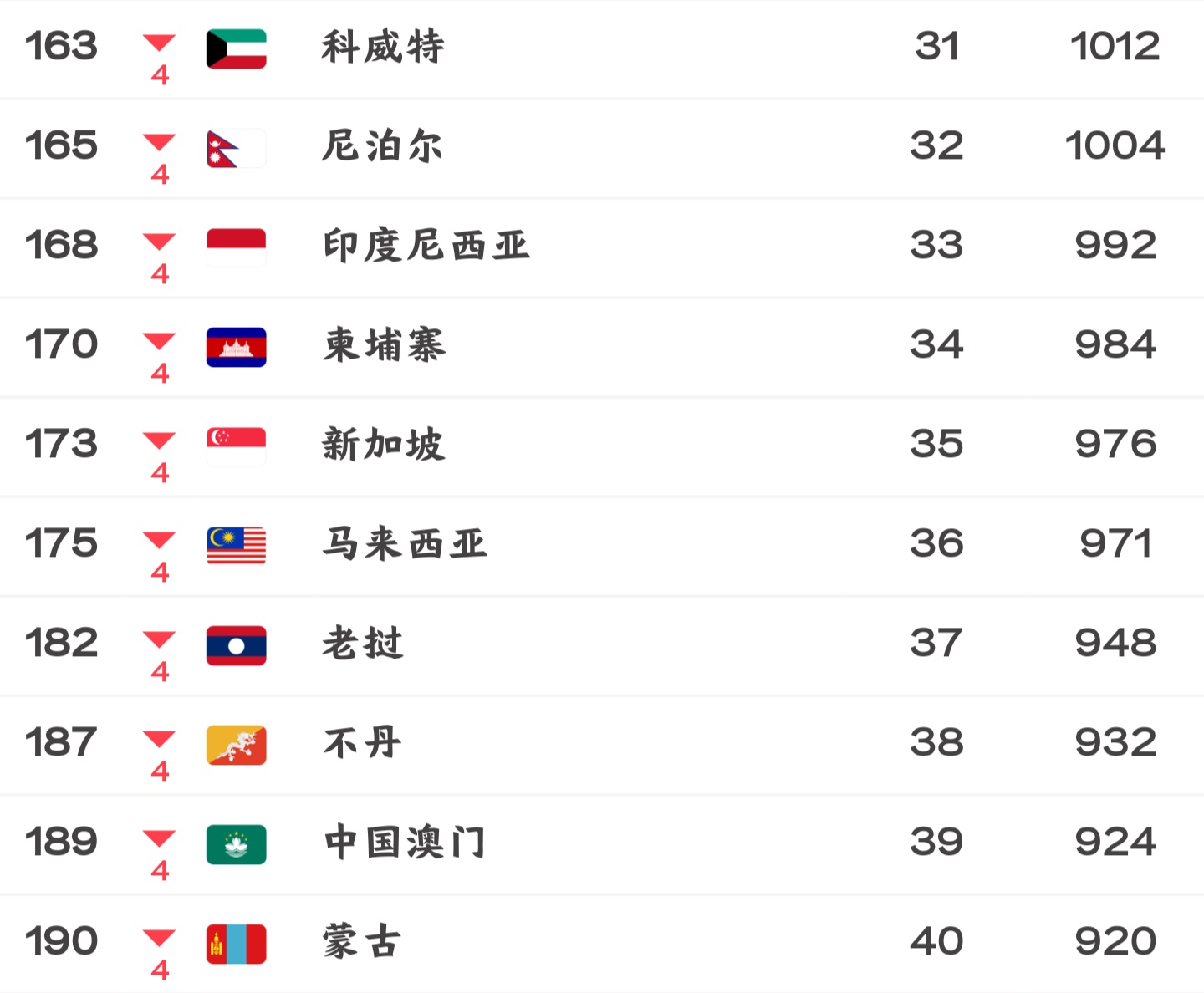 亚足排名2021(亚洲足球最新排名：伊朗第一日本第三，中国落后叙利亚未进前五！)