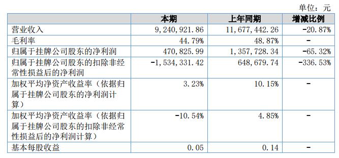 谦讯网络2018上半年营收924.09万元 净利47.08万元