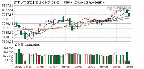 纳指和标普500指数终结四连跌走势 阿里巴巴跌近4%创逾一年新低