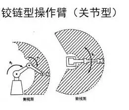 工业机器人运动学、参数、材料、结构和控制系统