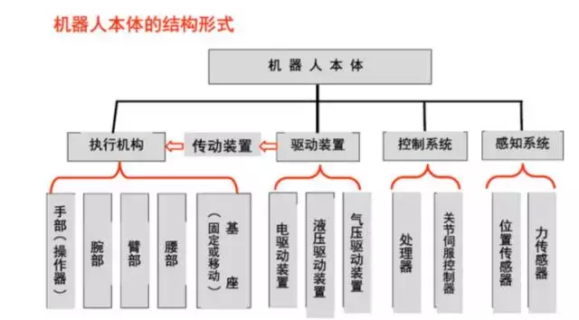 工业机器人运动学、参数、材料、结构和控制系统