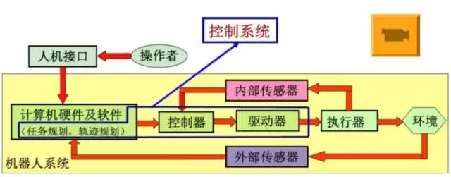 工业机器人运动学、参数、材料、结构和控制系统