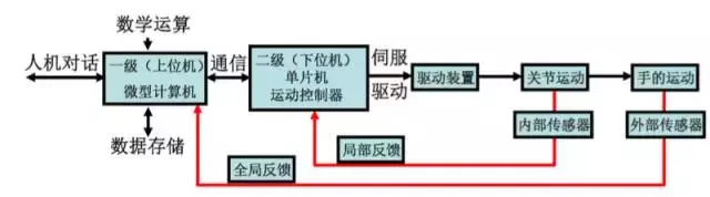 工业机器人运动学、参数、材料、结构和控制系统