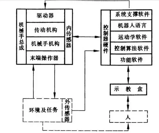 工业机器人运动学、参数、材料、结构和控制系统