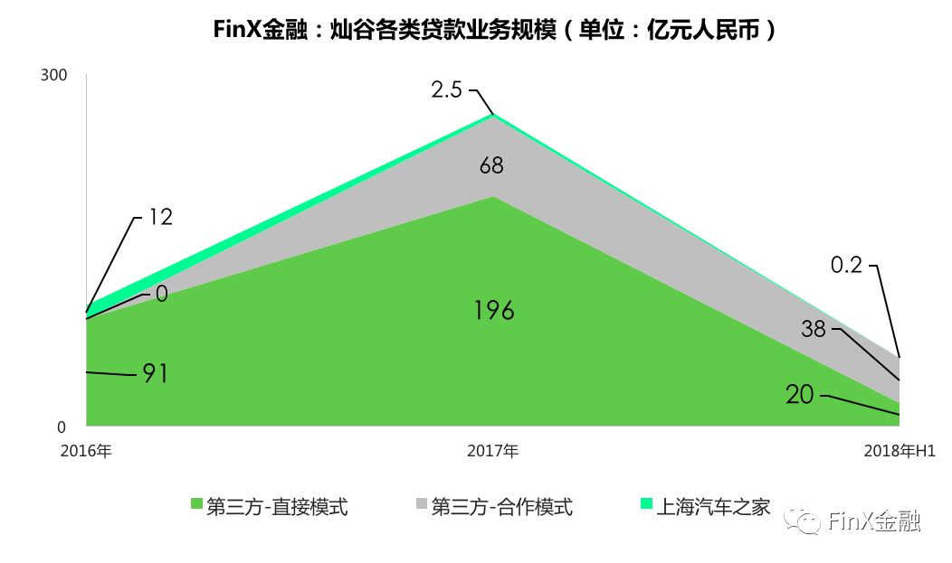 腾讯系的融资能力大比拼，汽车金融灿谷、易鑫谁更强？