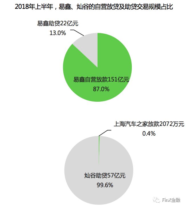腾讯系的融资能力大比拼，汽车金融灿谷、易鑫谁更强？