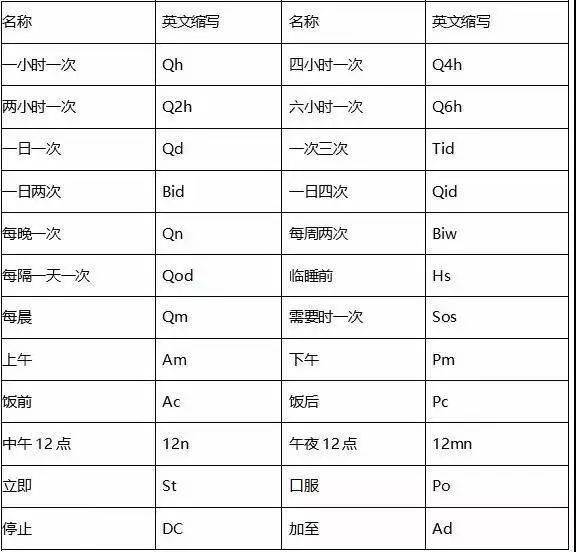 医生护士常见英文名词及缩写含义