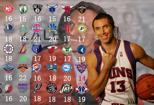 基德、纳什对阵NBA30支球队的最高助攻数，你最为欣赏哪一位？