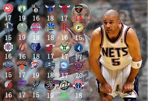基德、纳什对阵NBA30支球队的最高助攻数，你最为欣赏哪一位？
