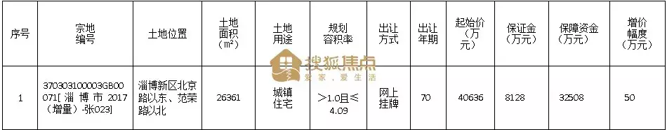 仅一天淄博起始地价再被刷新淄博新区地块起始价已达1027.6万/亩