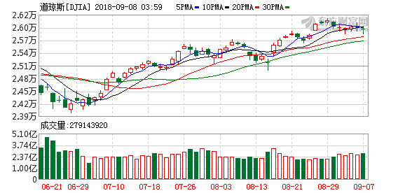 纳指和标普500指数终结四连跌走势 阿里巴巴跌近4%创逾一年新低