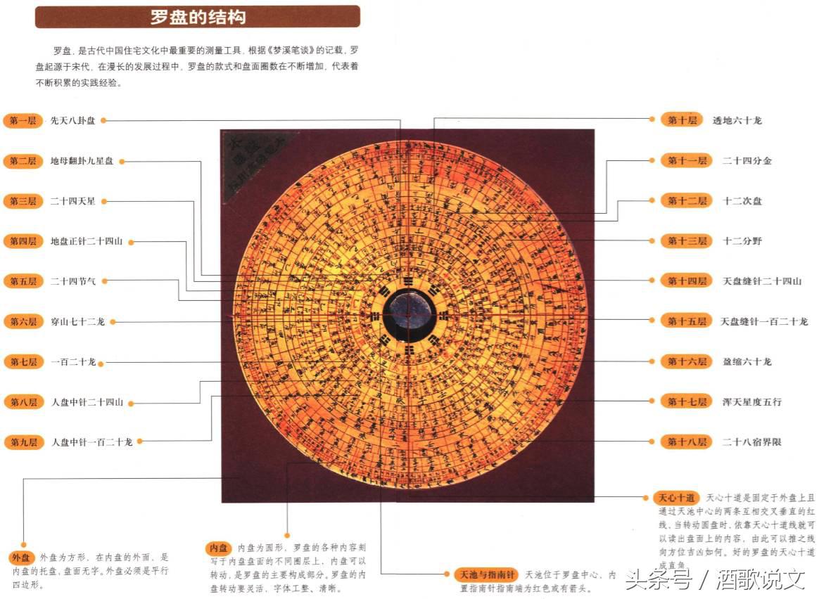 要学分金点穴之术，必先从这些知识开始