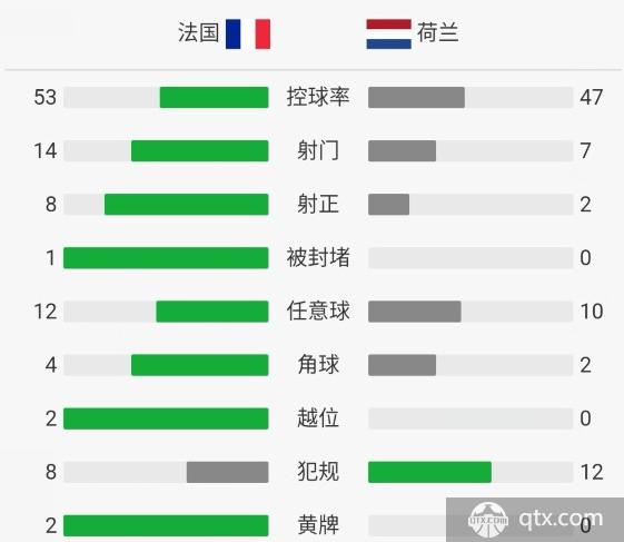 法国VS荷兰全场技术统计和角球数 法国VS荷兰赛后评分